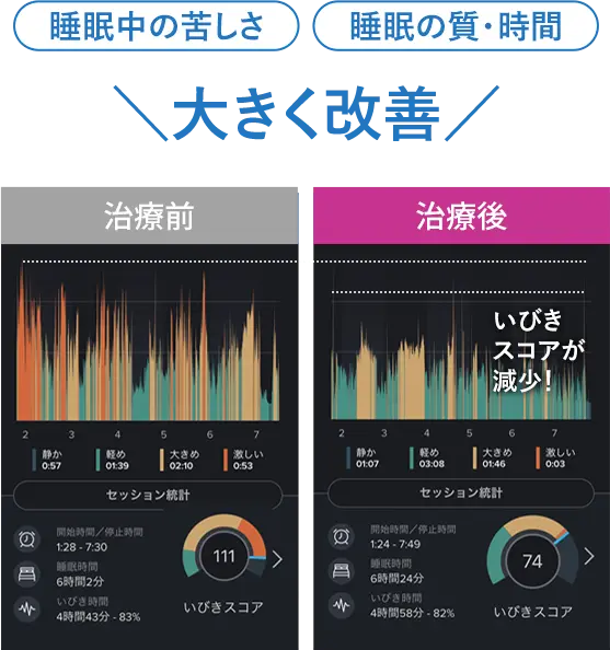 睡眠中の苦しさや質が大きく改善した結果のグラフ