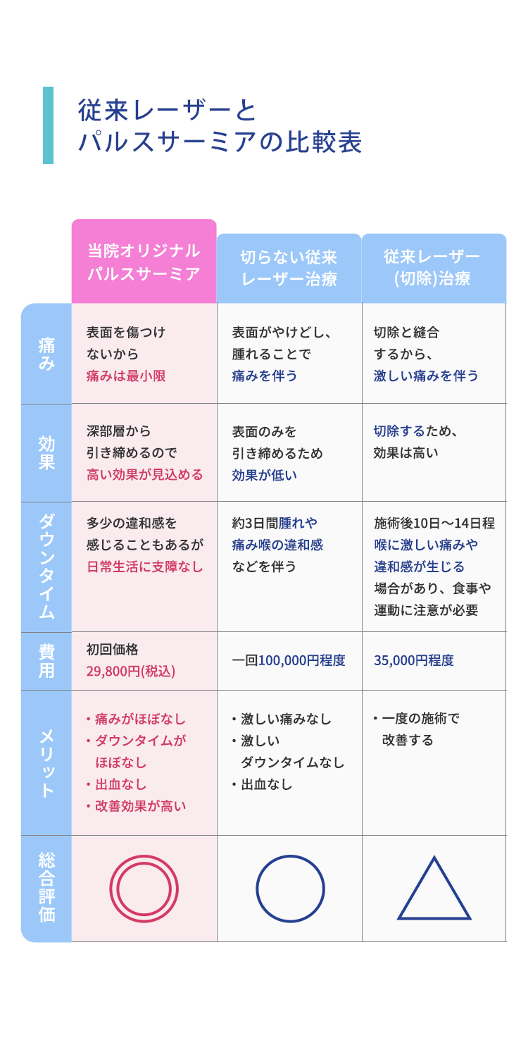 従来レーザーとパルスサーミアの比較表