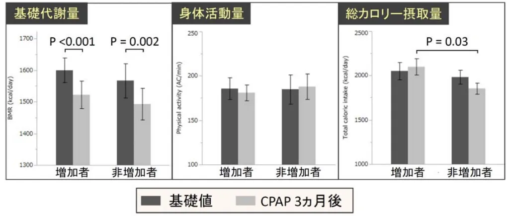 CPAP 前後での基礎代謝量・身体活動量・摂取カロリーの変化