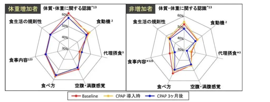 体重増加者と非増加者に見られる食行動の違い